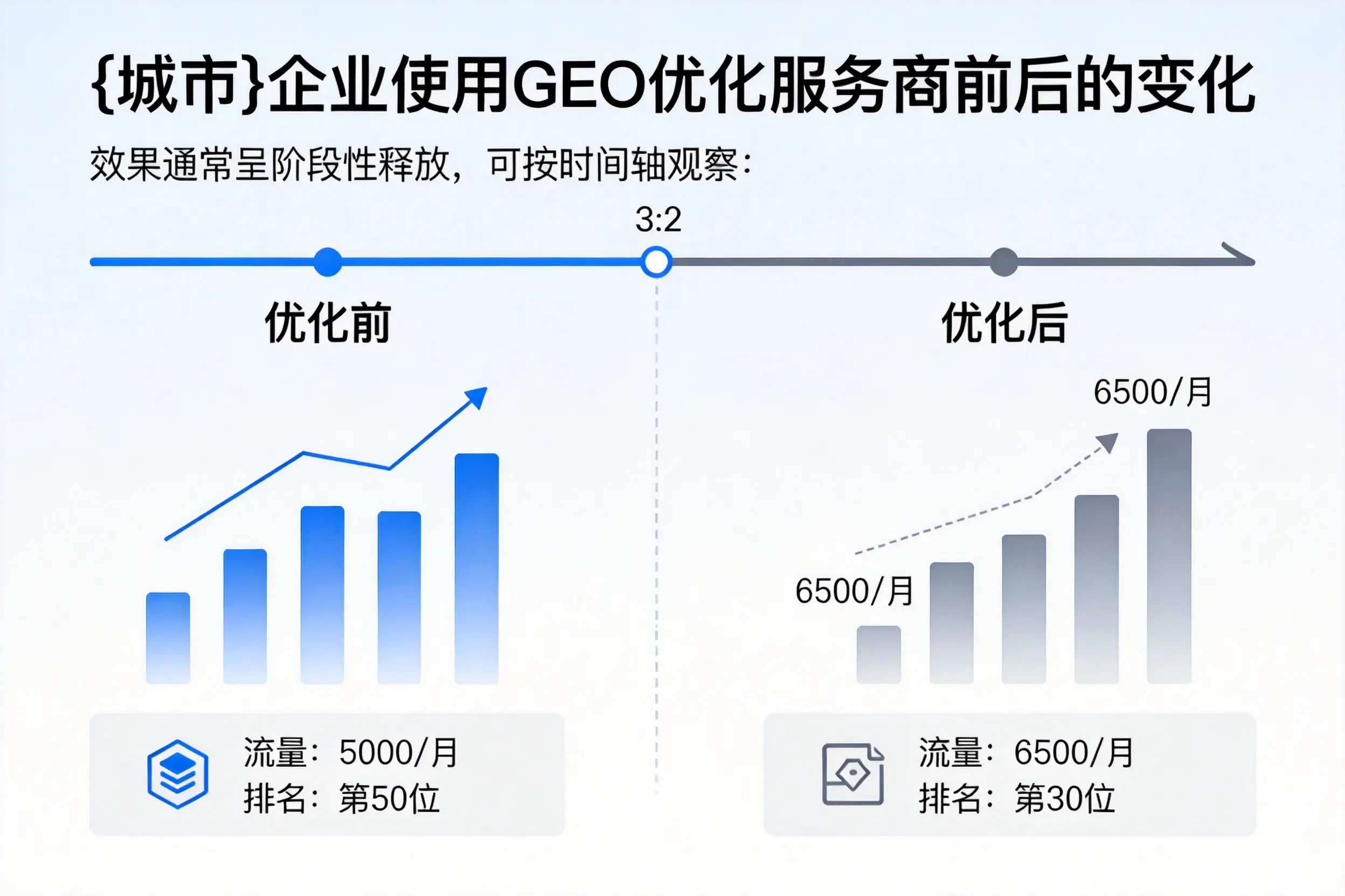 毕节企业使用GEO优化服务商前后的变化