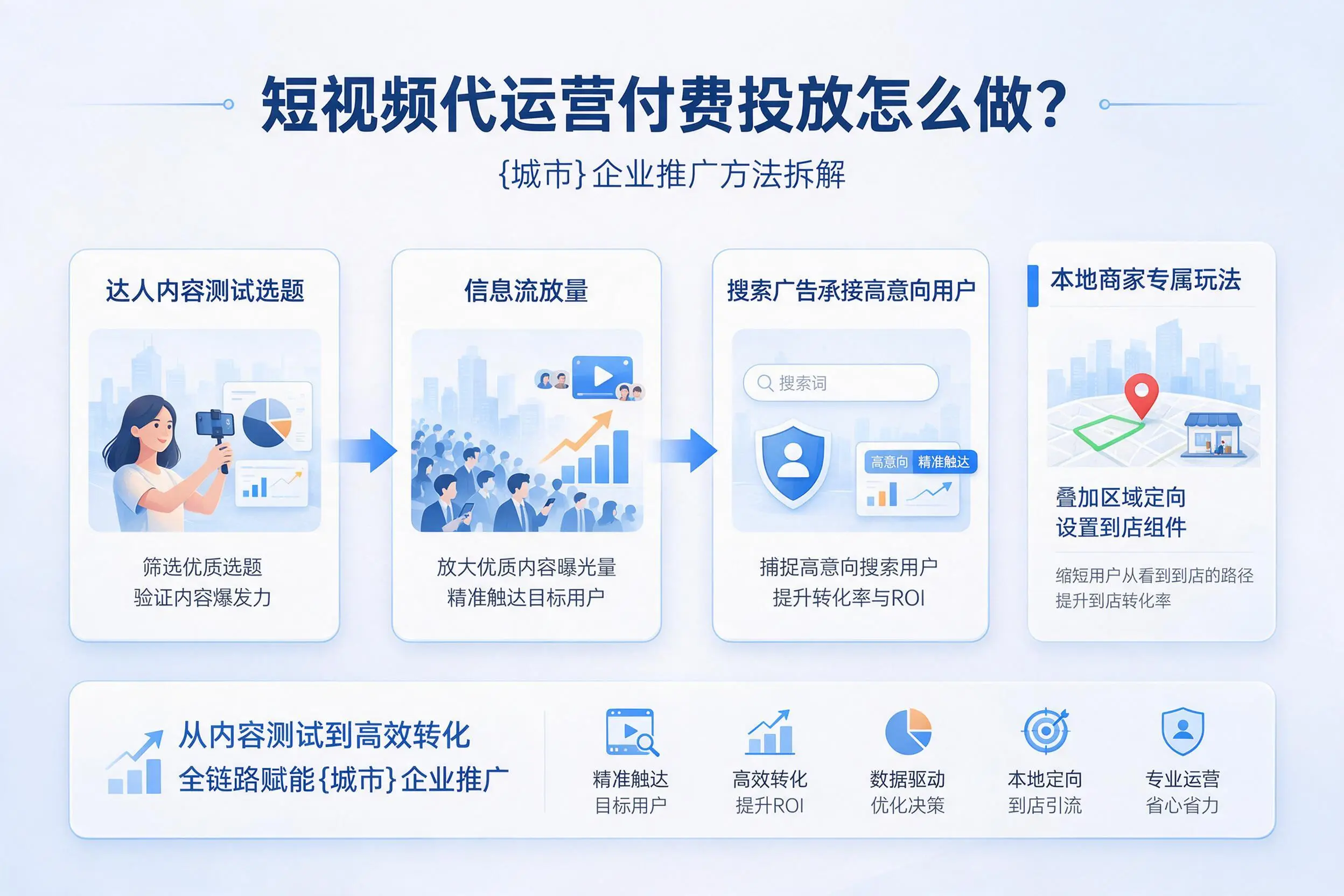 短视频代运营付费投放怎么做？毕节企业推广方法拆解