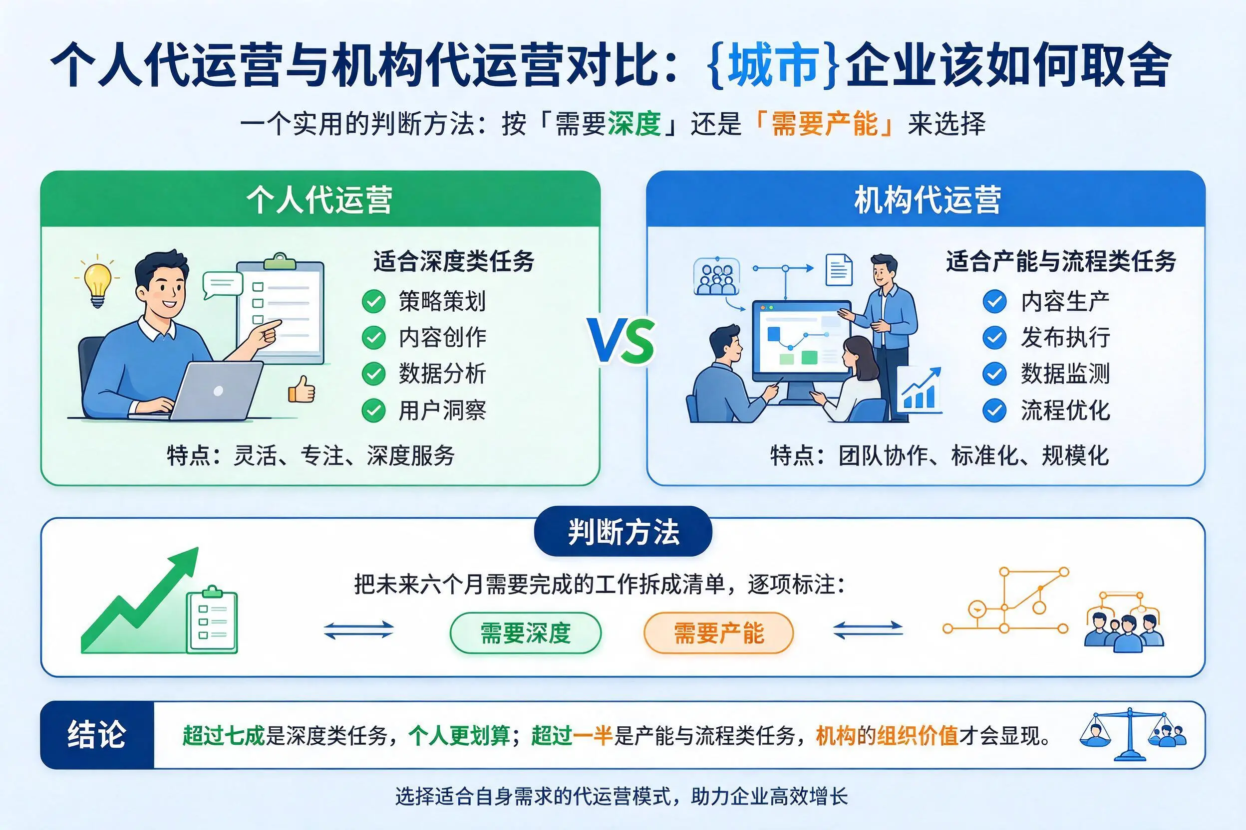 个人代运营与机构代运营对比：毕节企业该如何取舍