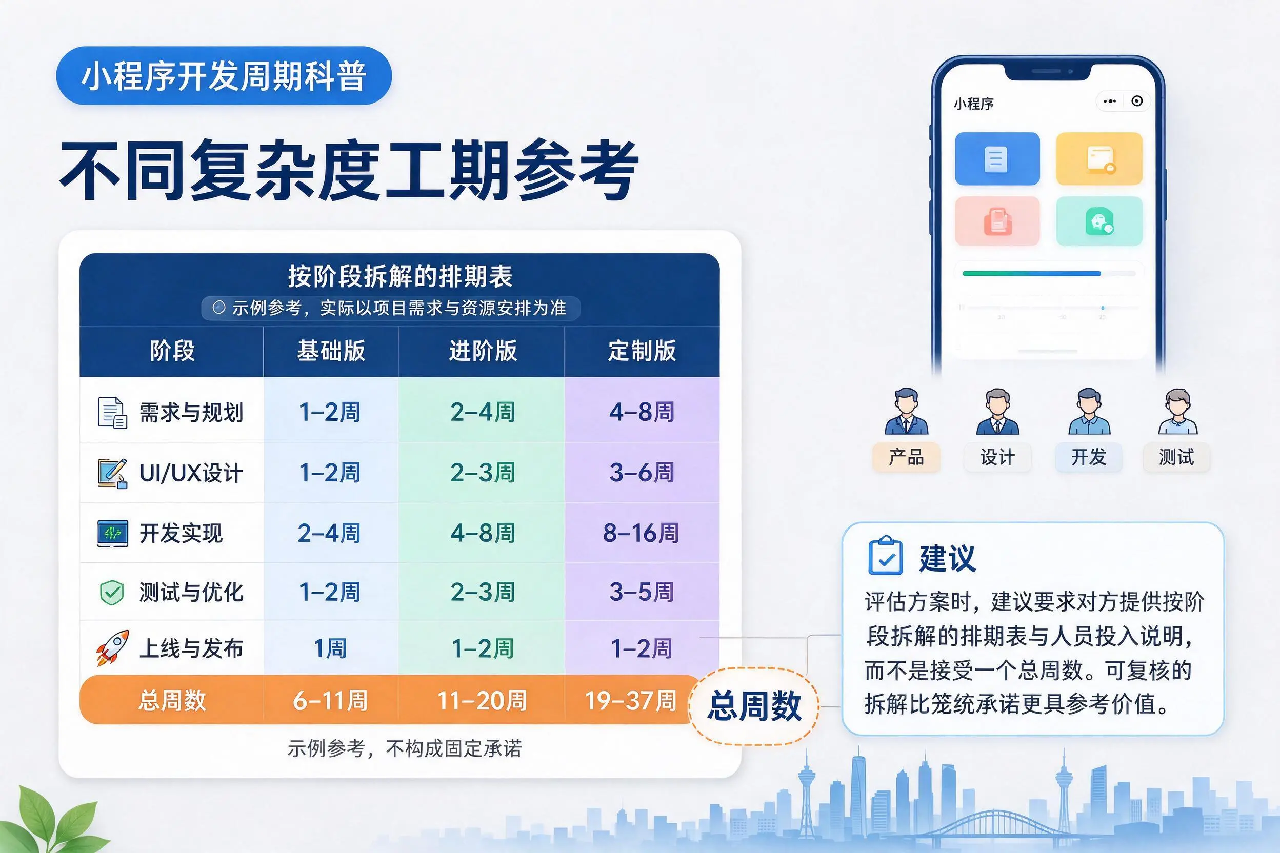 毕节小程序开发周期科普：不同复杂度工期参考
