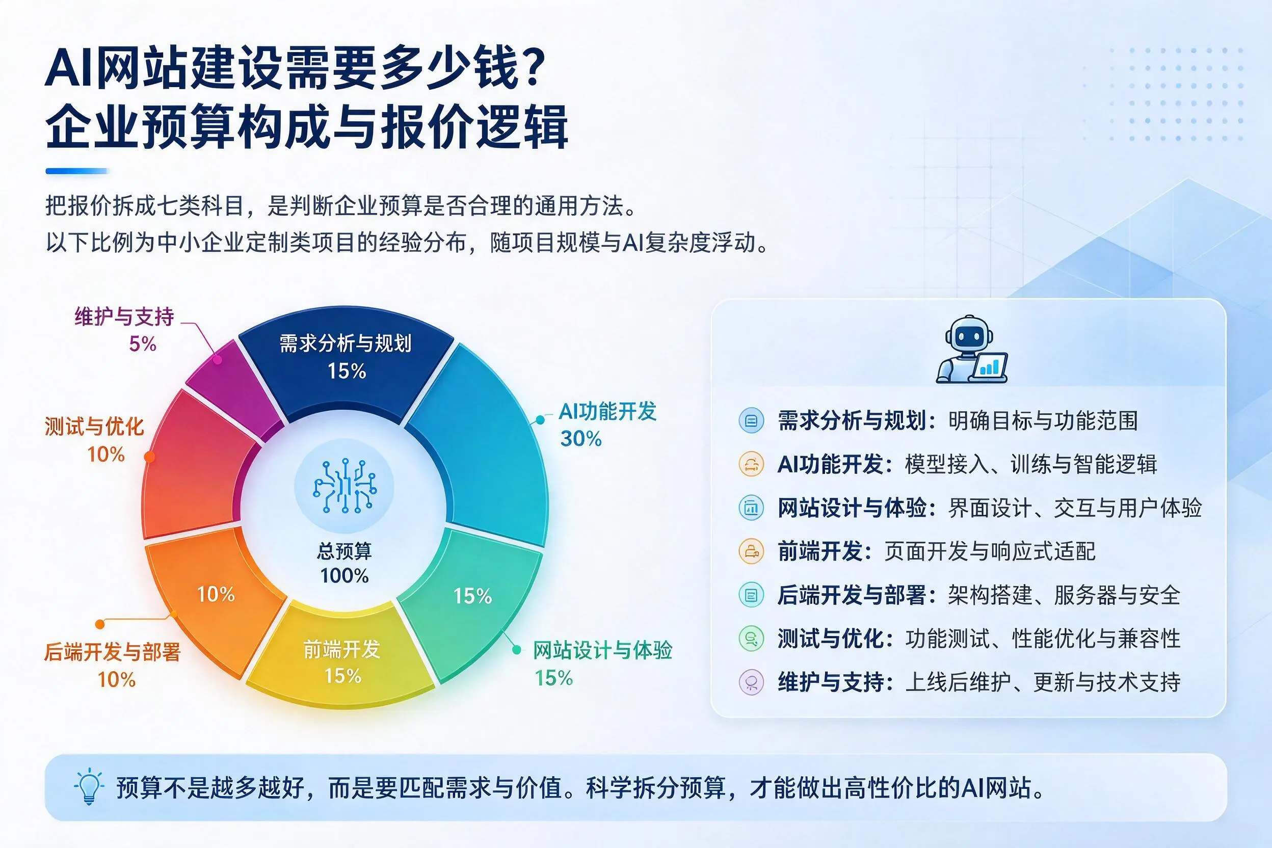AI网站建设需要多少钱?毕节企业预算构成与报价逻辑