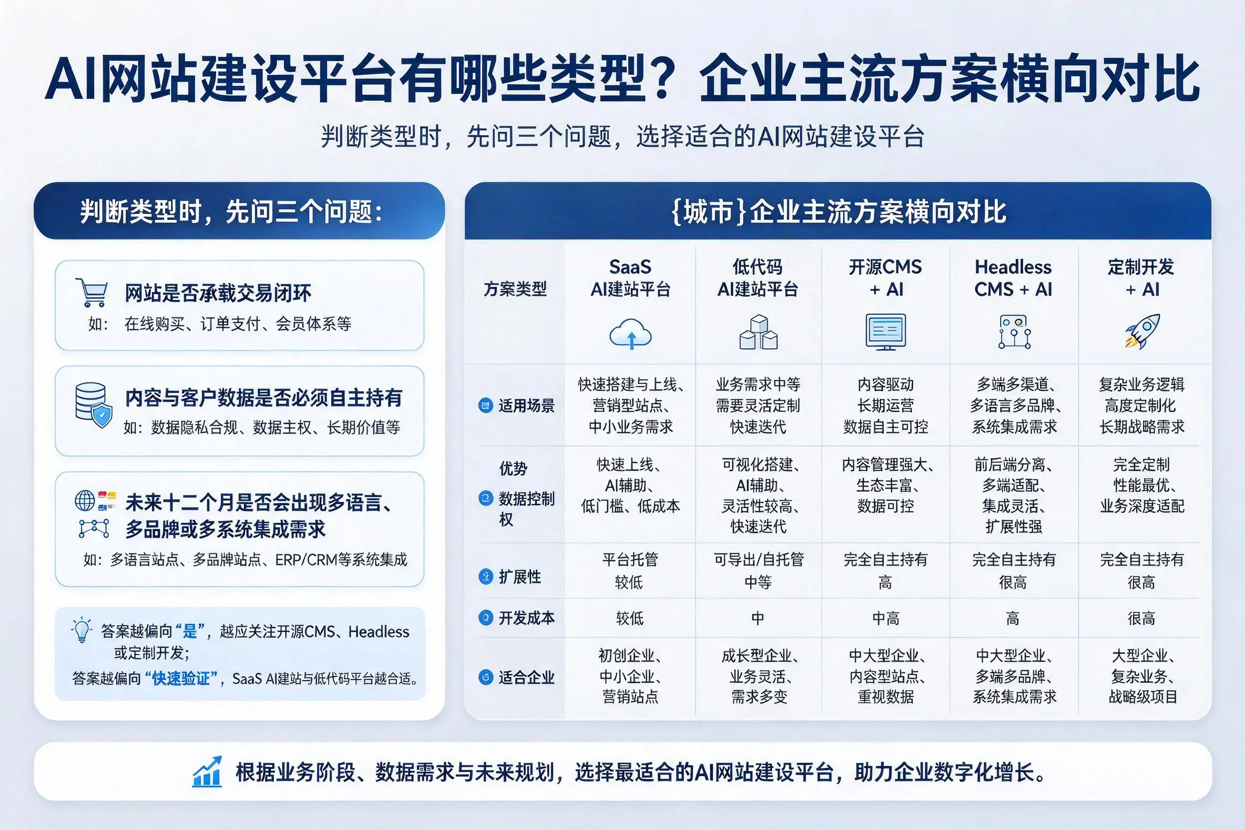 AI网站建设平台有哪些类型？毕节企业主流方案横向对比