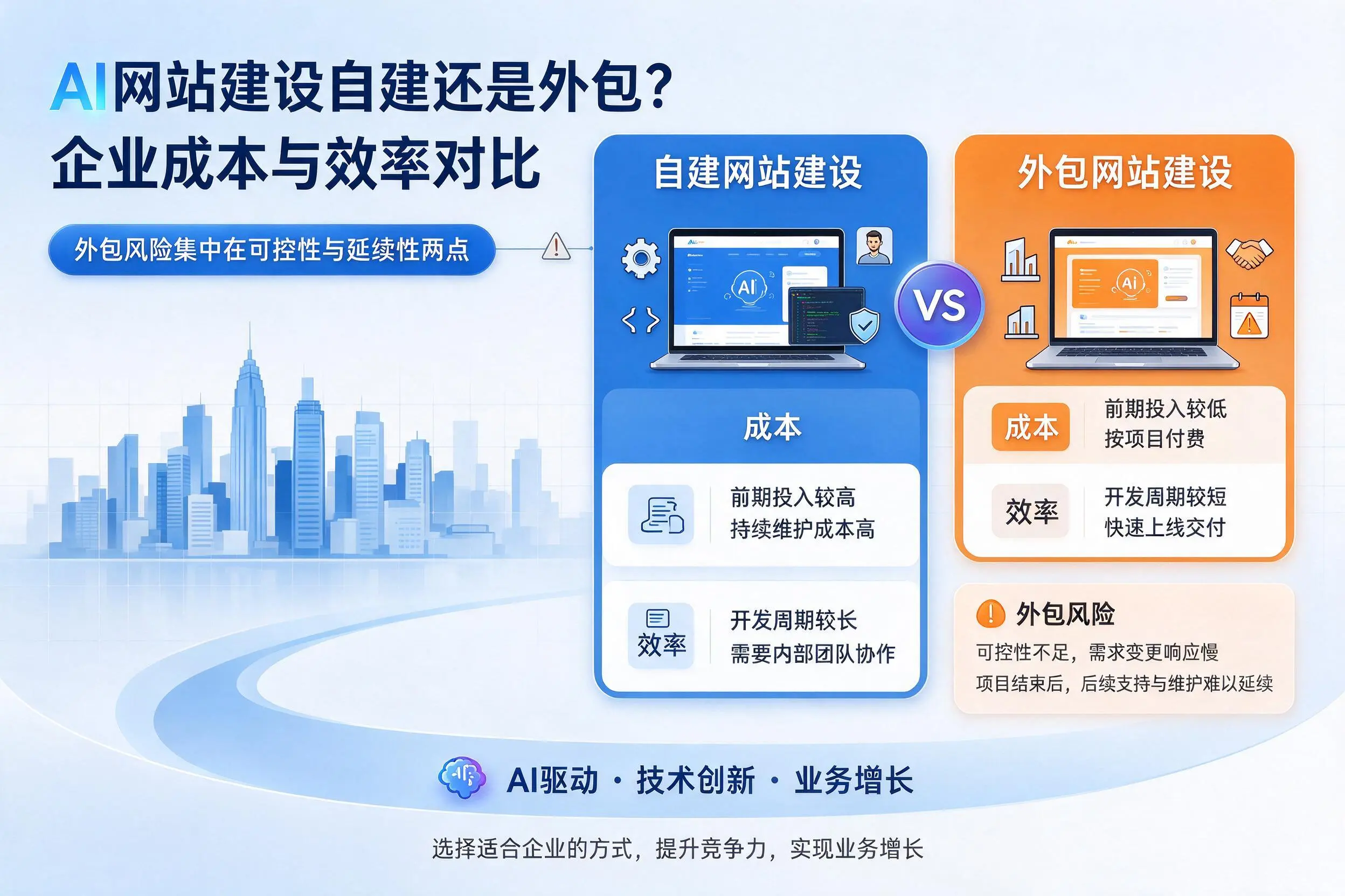 AI网站建设自建还是外包？毕节企业成本与效率对比