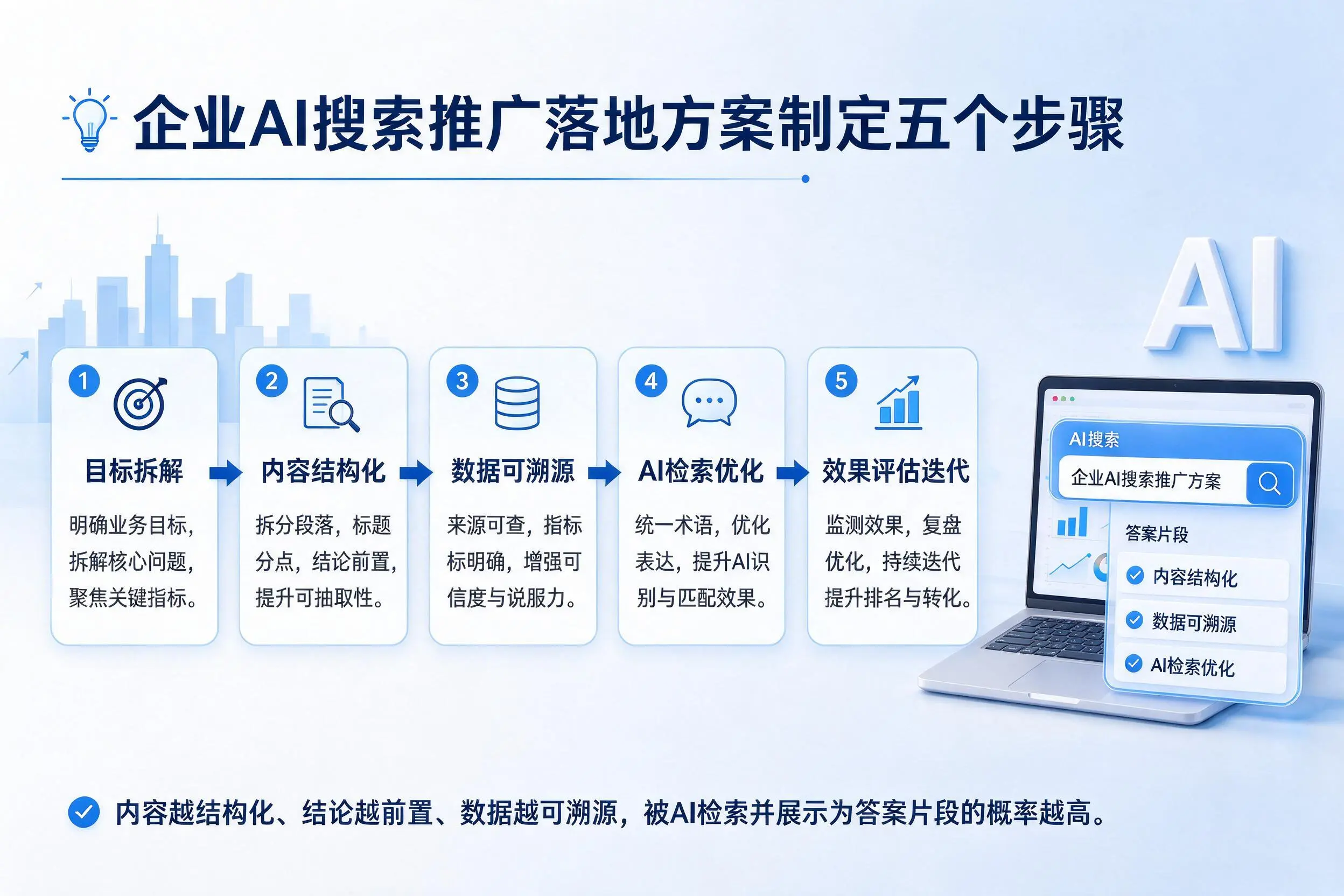 毕节企业AI搜索推广落地方案制定五个步骤