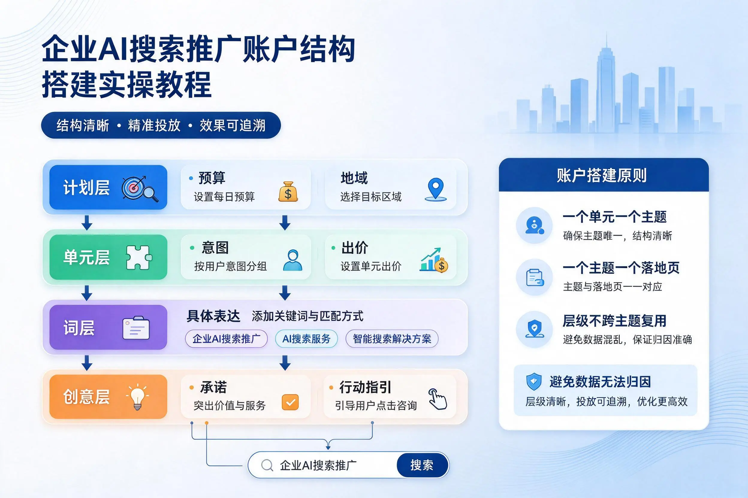 毕节企业AI搜索推广账户结构搭建实操教程